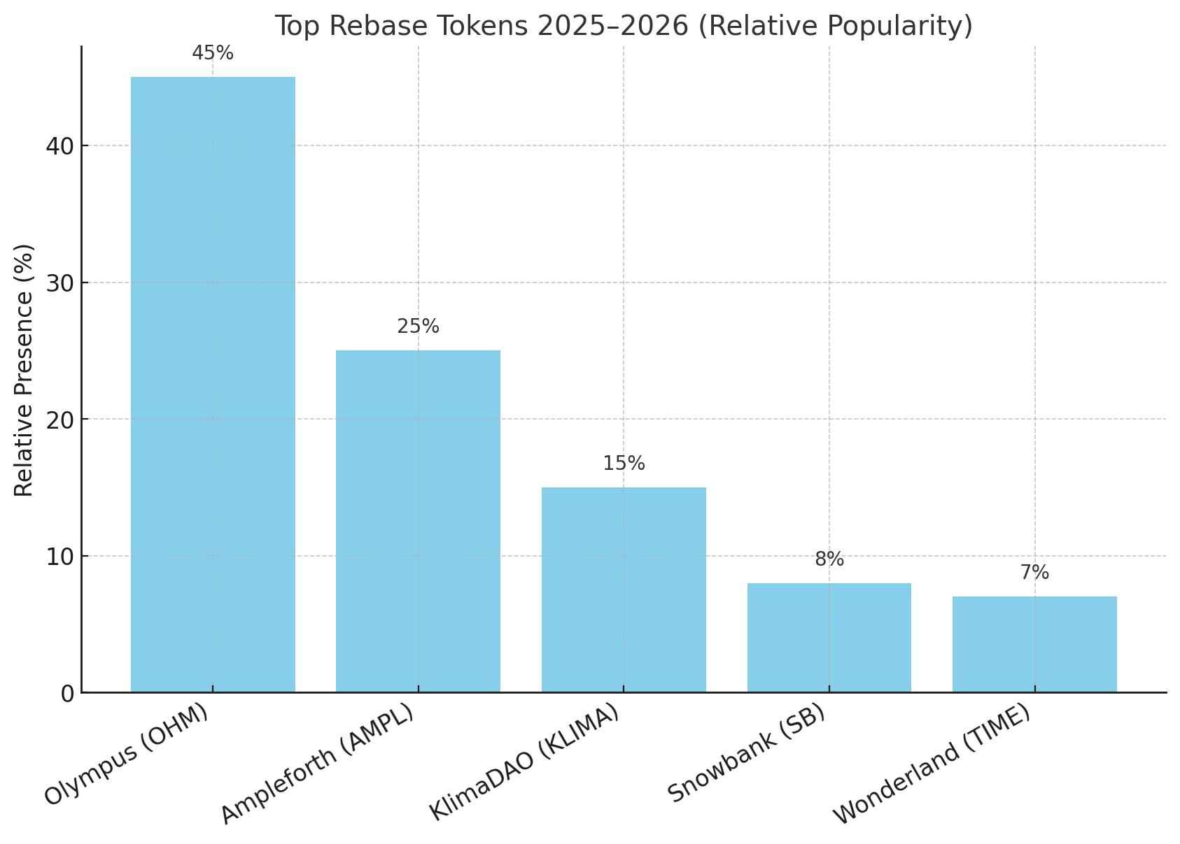 rebase tokens -This bar chart shows the relative popularity of top rebase tokens (OHM, AMPL, KLIMA, SB, TIME) for 2025–2026.
